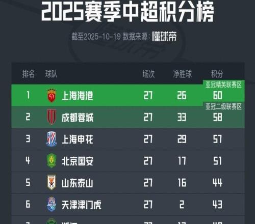 中超積分榜：前三名依然只差3分，保級區(qū)僅新鵬城全取三分