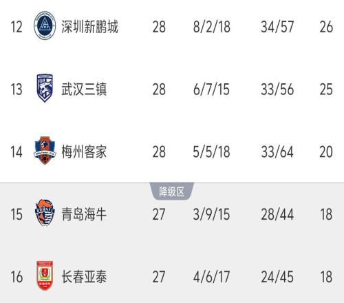 中超最新积分榜:保级形势巨变,新鹏城基本上岸,倒数3队仍差2分