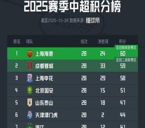 中超保级队赛程:海牛下轮决战三镇,亚泰、梅州轮番战国安