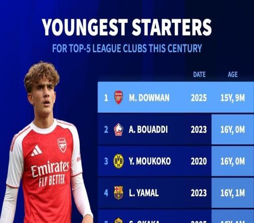 本世紀五大聯賽最年輕首發前十:道曼第一,亞馬爾第四