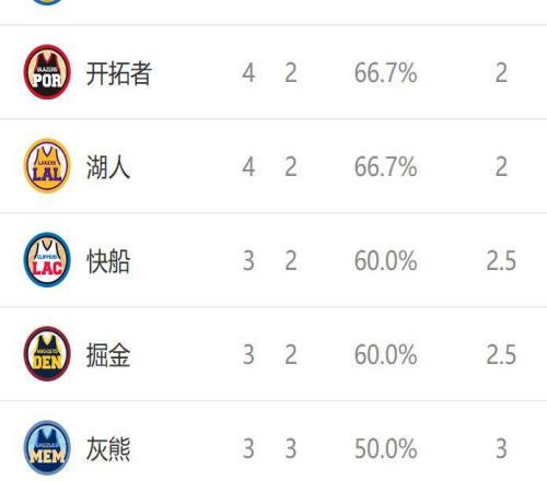 西部排名又亂了：開拓者創NBA奇跡，勇士收大禮，8隊排名互換