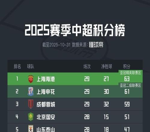 那么此时此刻,恰如中超目前积分榜前7与上赛季顺序完全一致