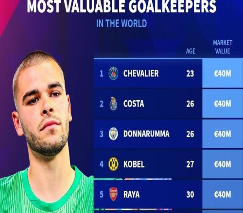 德轉(zhuǎn)列世界足壇門(mén)將身價(jià)榜：舍瓦利耶4000萬(wàn)歐居首