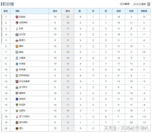 英超最新積分榜：阿森納5連勝7分領跑，曼聯戰平位列第6！