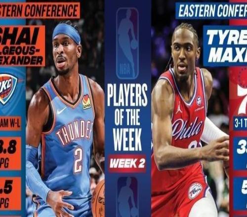 NBA上周東西部周最佳：亞歷山大和馬克西當(dāng)選