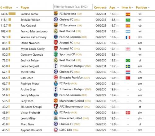 CIES發(fā)布U20球員預(yù)估轉(zhuǎn)會(huì)費(fèi)榜亞馬爾以3.5億排名第一埃斯特旺以1.2億位列第二_英超直播免費(fèi)觀看