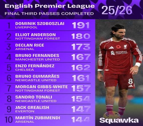 英超進攻三區(qū)成功傳球排行榜：索博領(lǐng)先安德森，賴斯、B費與恩佐并列在內(nèi)_英超直播免費觀看