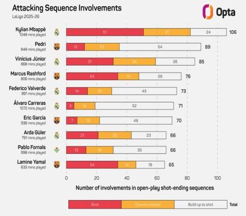 西甲本賽季有效進攻排名情況：姆巴佩以106次位居第一，佩德里以89次位居第二_西甲直播
