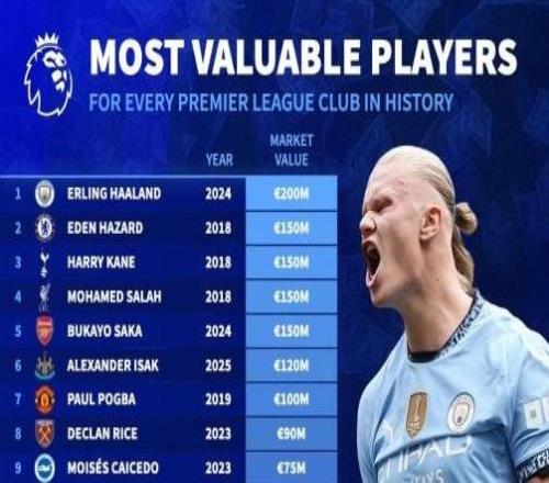 本賽季英超各隊歷史身價最高球員：哈蘭德第1，4人1.5億第2
