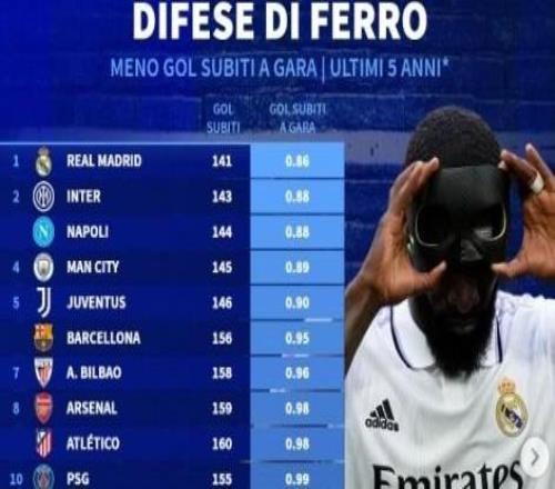 近5年五大聯(lián)賽場均失球最少榜：皇馬0.86球第1，國米0.88球第2