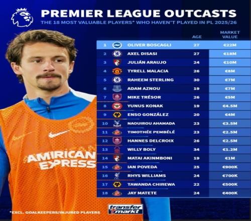 英超未上場球員身價榜揭曉博斯卡利居首真是讓人哭笑不得_英超直播