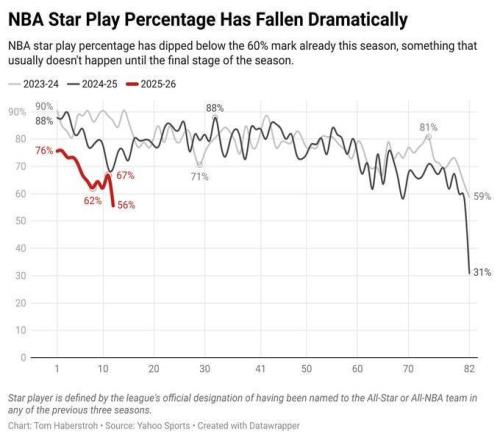 本賽季NBA球星出勤率僅為56%，同期缺席場次是2324賽季二倍