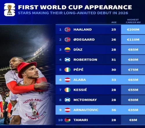 德轉(zhuǎn)列出可能在世界杯首秀的球員包括哈蘭德厄德高迪亞斯阿拉巴_英超直播