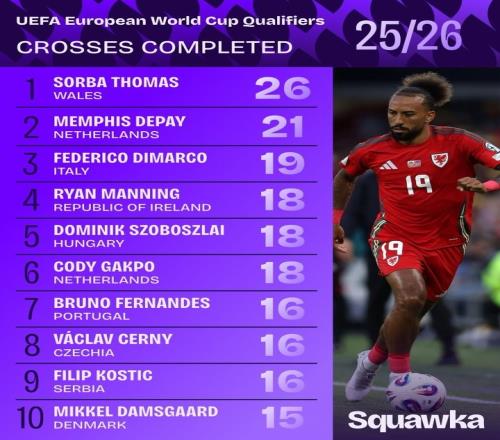 世預(yù)賽傳中秀：德佩和迪馬爾科緊隨其后，索博與B費(fèi)也來參一腳_英超直播