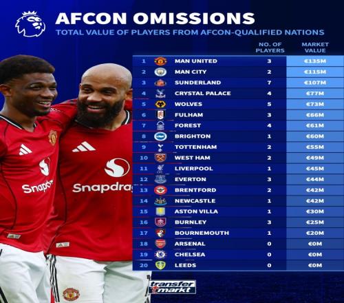 英超球隊非洲杯參賽球員身價排名曼聯(lián)曼城位居前兩位阿森納切爾西無球員參賽_英超直播免費