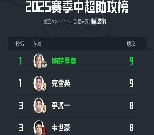 2025中超助攻榜：納薩里奧、克雷桑9次并列第一，韋世豪8次