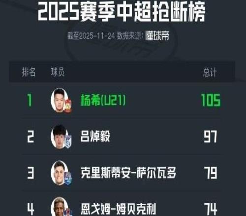 2025中超搶斷榜：西海岸楊希以105次居首，英博呂焯毅排第二