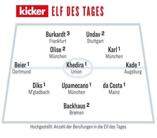 踢球者評德甲第11輪最佳陣容：卡爾、奧利塞、于帕、拜爾入選