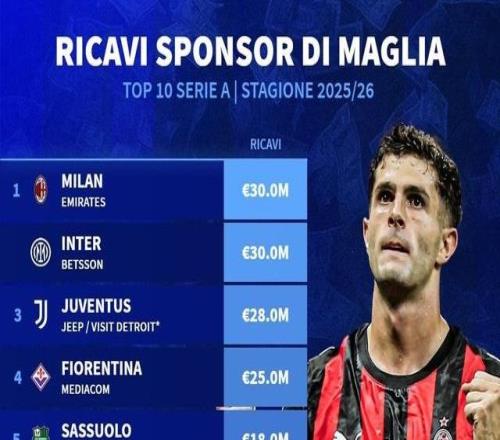 意甲俱樂部球衣胸前廣告贊助費(fèi)TOP10：米蘭雙雄3000萬并列第1