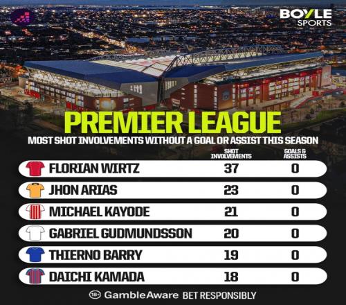 維爾茨在英超的零貢獻(xiàn)神話名列前茅_英超直播免費(fèi)觀看