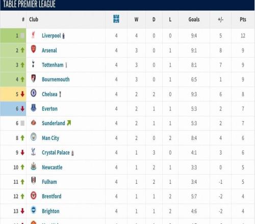 維拉英超前4輪過(guò)后排倒二、第5輪排倒三，之后9勝1負(fù)升至第二