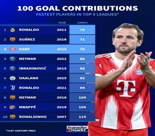 本世紀五大聯賽最快達成百球成就的排名揭曉：C羅領跑蘇亞雷斯凱恩緊隨其后_德甲直播