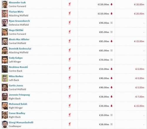 利物浦球員身價變動：伊薩克維爾茨下跌2000萬歐，薩拉赫下跌1500萬歐