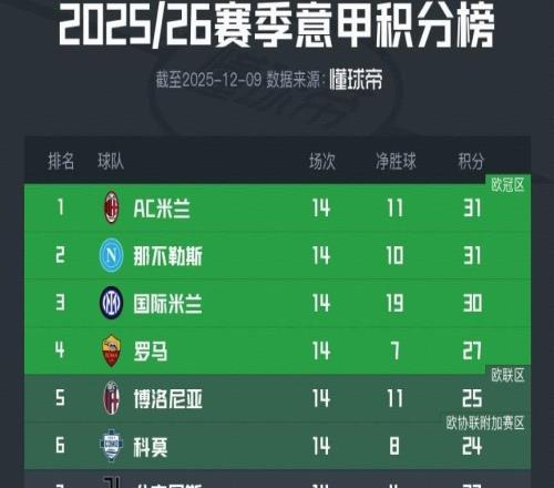 意甲積分榜：爭冠白熱化，米蘭1球凈勝球優(yōu)勢領(lǐng)先那不勒斯居首