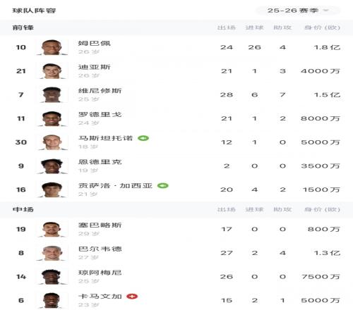 今日球員身價更新姆巴佩1.8億上漲維尼修斯與貝林厄姆1.5億和1.8億下跌_西甲直播