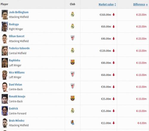 西甲身價(jià)跌幅榜：貝林、羅德里戈下跌2000萬(wàn)歐