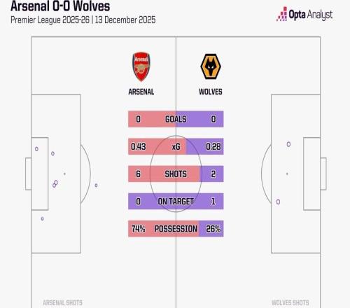 6次射門無一命中目標，阿森納本賽季英超首次遭遇上半場0射正