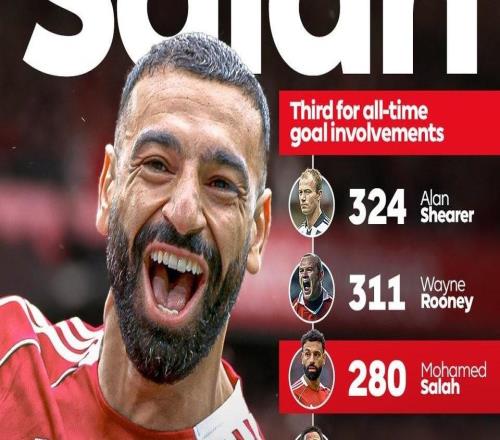 薩拉赫英超生涯已參與280球，超越蘭帕德獨(dú)占?xì)v史第三