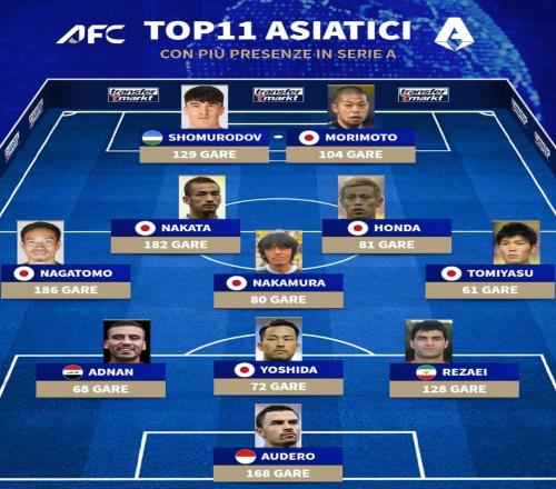 意甲出場數最多的亞洲球員11人陣容：長友佑都、中田英壽領銜