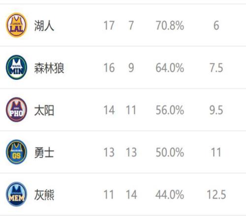 西部排名又變了：馬刺創(chuàng)NBA奇跡，湖人掉到第五，2隊排名互換