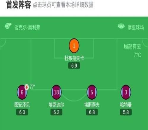 富勒姆客場32伯恩利，哈里威爾遜兩傳一射，史密斯羅建功