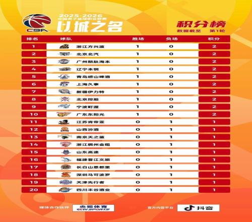 CBA聯(lián)賽常規(guī)賽首輪結(jié)束，孫銘徽歷史助攻榜升至第四位