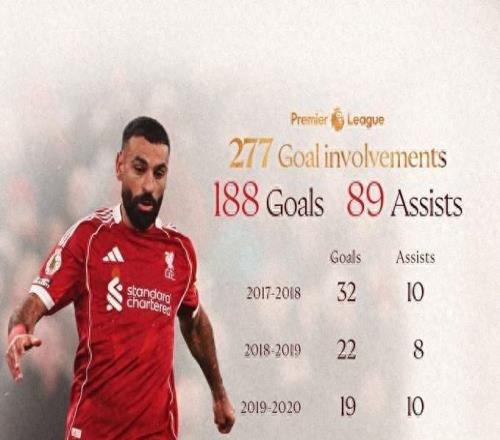 薩拉赫復(fù)出即創(chuàng)紀(jì)錄，超越魯尼成英超單一俱樂部進(jìn)球貢獻(xiàn)第一人