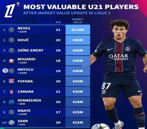 法甲U21身價榜揭曉內(nèi)維斯稱王杜埃屈居第二布阿迪和馬尤盧也在榜單中_法甲直播