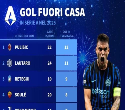 意甲球員2025年客場進球榜：普利希奇12球第1，勞塔羅11球第2