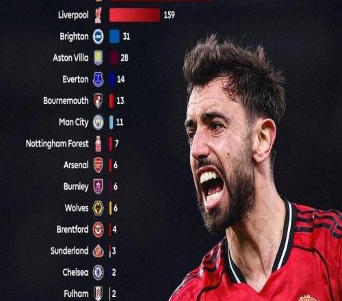 英超主場半場領先連續不敗紀錄：曼聯327場居首，利物浦159場