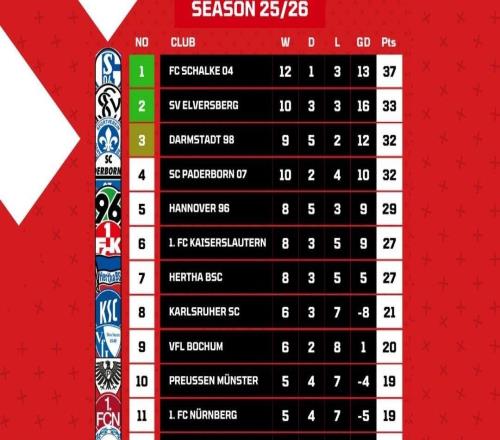 有望重返德甲，沙爾克提前一輪鎖定德乙半程冠軍