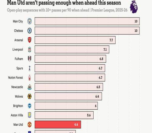 TA：多次取得領先卻難以控制局面，曼聯(lián)的老問題仍在重復