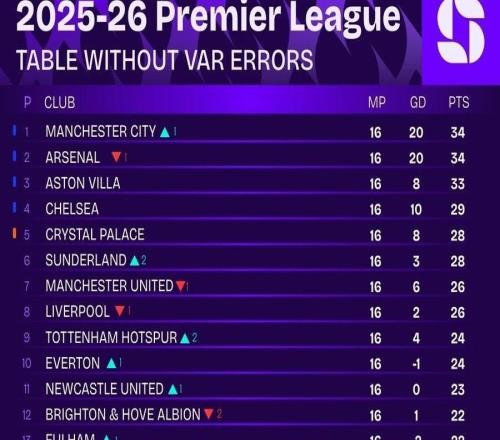 去除VAR爭議判罰的英超積分榜：曼城來到榜首，阿森納第二