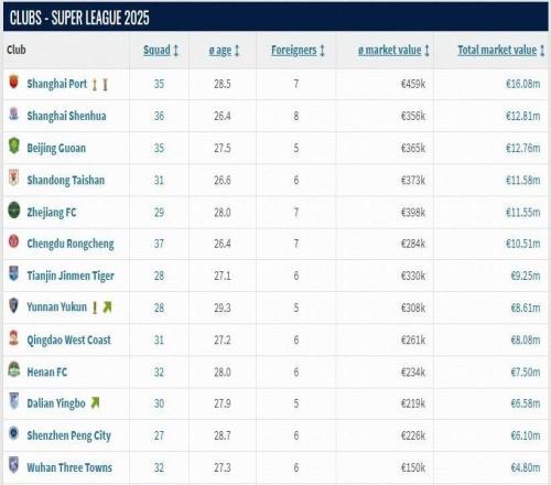 中超球隊身價榜：海港居首，申花第二，國安第三，山東第四