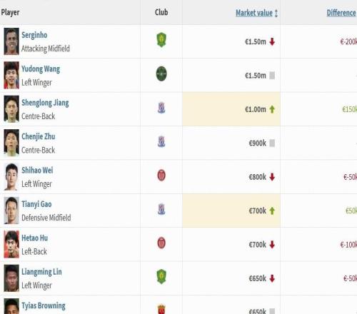 中超國內(nèi)球員身價前十：塞鳥、王鈺棟150萬歐居首，韋世豪第五