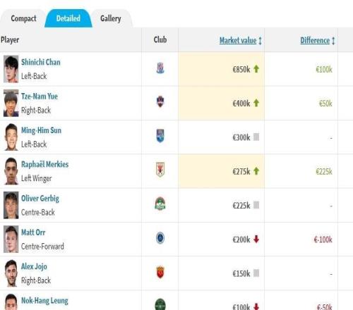 中超聯(lián)賽港臺球員身價榜：周定洋100萬歐居首，陳晉一次席