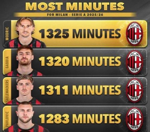 統計丨本賽季米蘭球員意甲出場時間榜