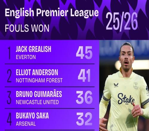 本賽季英超被犯規(guī)榜：格拉利什45次第一、薩卡32次第四