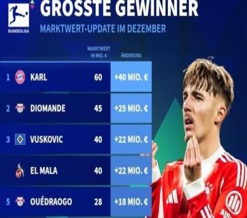 德甲身價漲幅榜：17歲小將卡爾暴漲4000萬歐，賽義德馬拉上漲2200萬歐