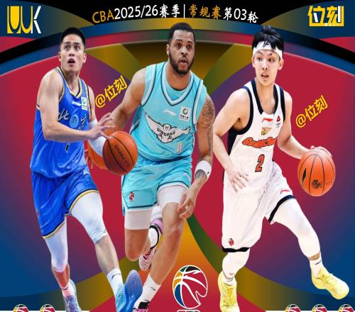 CBA第3輪排名：北京第1，廣東第3，廣廈第6，上海第9，浙江僅第20